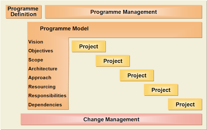 Programme Management Framework